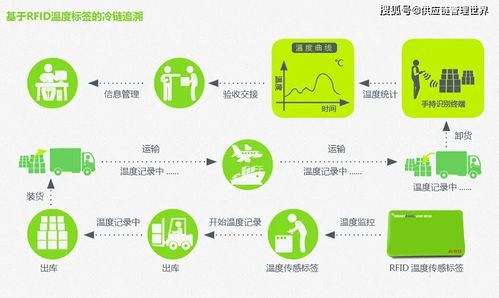 供應(yīng)鏈視角下的生鮮冷鏈 以開城布局為核心的食品銷售新路徑